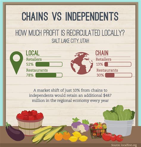 Independents vs. chains .